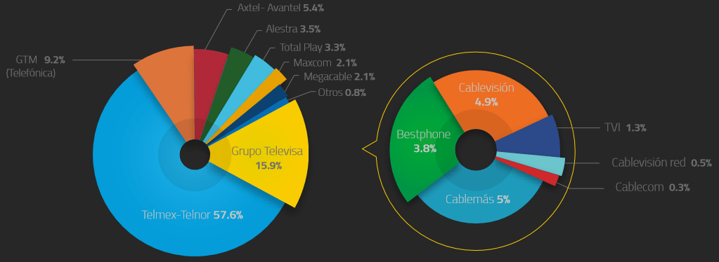 Gráfico: IFT. Distribución del tráfico local fijo y Larga Distancia Nacional en el cuarto trimestre de 2015.