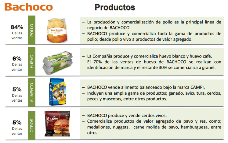 Gráfico: Bachoco. Las ventas de Bachoco de alimento balanceado se incrementaron 31.6% en 2015.