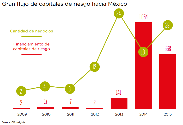 Gráfico: GSMA. El entorno favorable también está impulsando niveles más altos de capital de riesgo en México.