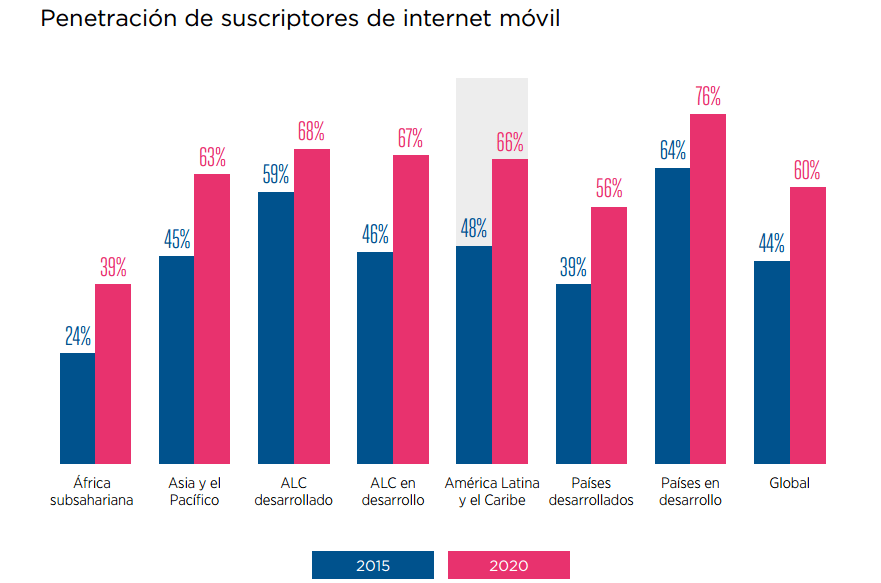 Gráfico: GSMA. Se espera que el incremento anual de suscriptores entre 2015 y 2020 sea del 4.8%, superior al promedio global del 4 por ciento.