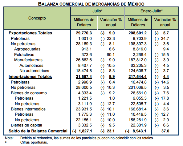 Gráficos: Inegi. Las exportaciones mexicanas manufactureras registraron una baja interanual de 3.9% de enero a julio, para llegar a 187,812 millones de dólares.