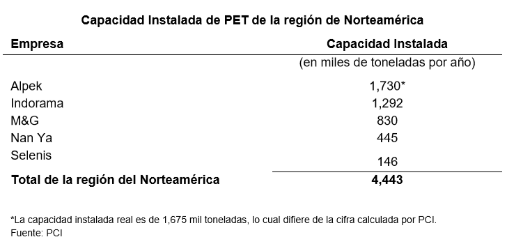 Gráfico: Alpek. Más de dos terceras partes de las ventas netas de Alpek se derivan del segmento de Poliéster, incluyendo PTA, PET y fibra de poliéster.