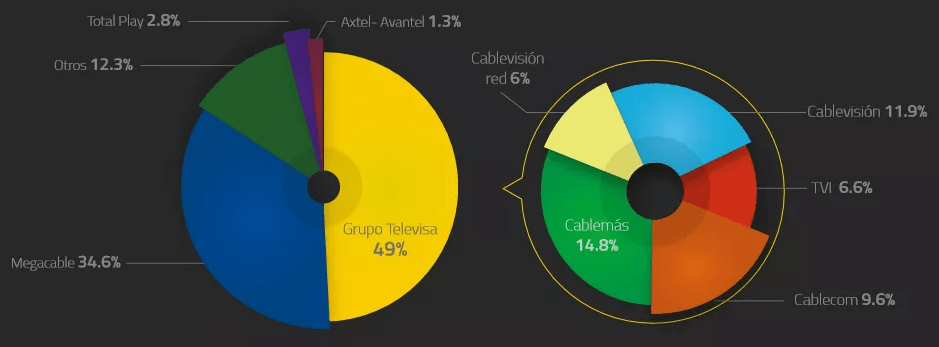 Gráfico: IFT. Distribución de suscriptores de TV restringida por cable según operador en 2015.