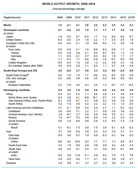 Gráfico: UNCTAD. La pérdida de impulso económico en las economías avanzadas está repercutiendo de manera indirecta en los países en desarrollo.