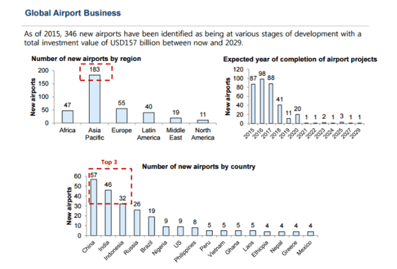 Fuente: DOC. A partir de 2015, 741 proyectos de inversión relacionados con la construcción de aeropuertos (expansiones de terminales, nuevas pistas o sus extensiones, nuevas terminales) sumaron un total 442 millones de dólares.