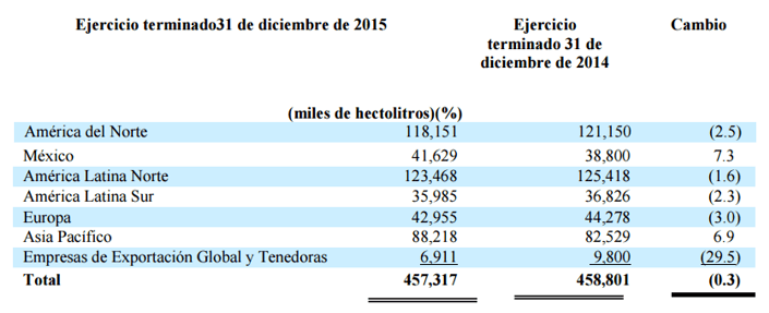 Gráfico: AB InBev. La empresa informó que abarcó una participación de 58.2% en el mercado mexicano de cervezas en 2015.
