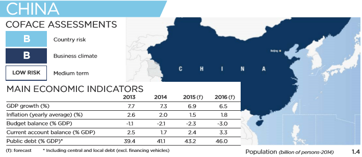 Gráfico: Coface. El crecimiento económico de China va a permanecer en “alrededor de 6.7%” en el cuarto trimestre de 2016: Banco de China.