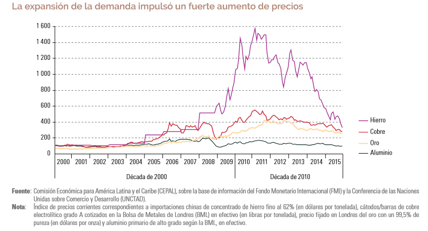 Gráfico: Cepal. Entre mediados de la década de 2000 y el 2015, China se convirtió en el principal importador de hierro, concentrados de cobre y bauxita del mundo.