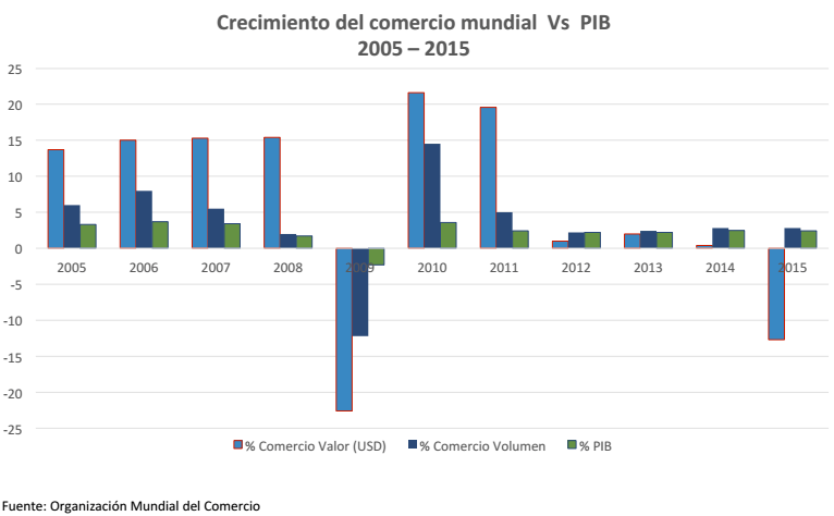 Gráfico: Secretaría de Economía. El comercio mundial ha perdido fuerza en los últimos años como motor de la economía.