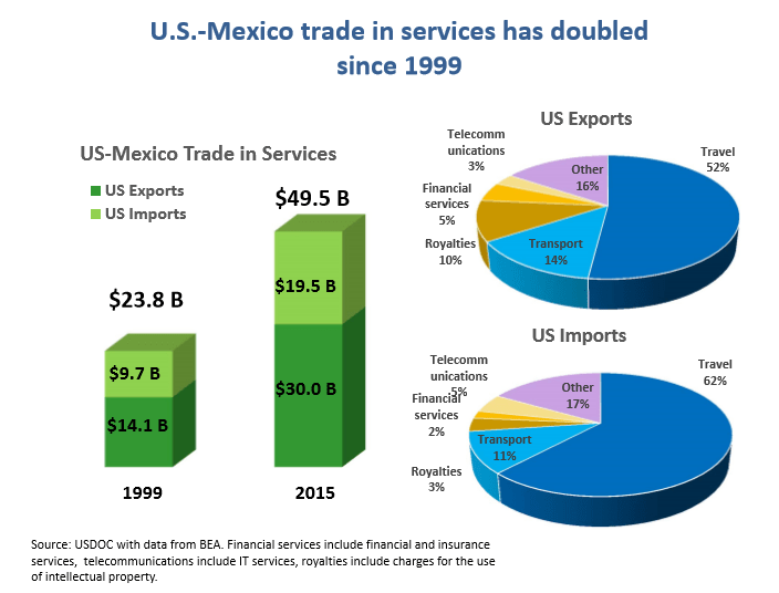 Gráfico: SE. El comercio de servicios entre México y Estados Unidos está dominado por los viajes, el transporte, las regalías, los servicios financieros y las telecomunicaciones.