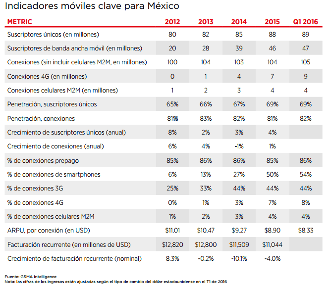 Gráfico: GSMA. Se proyecta que el HHI disminuirá aún más en todos los mercados de envergadura a partir de ahora y hasta el año 2020, indicando así la existencia de una mayor presión competitiva.