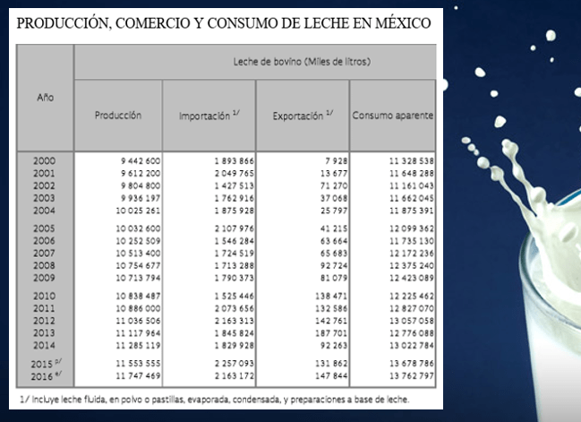 Gráfico: Sagarpa. Hoy el consumo per cápita de leche en México es de 340 mililitros, lo equivalente a poco más de un vaso de leche y 32% debajo de la ingesta diaria recomendada de 500 mililitros diarios.