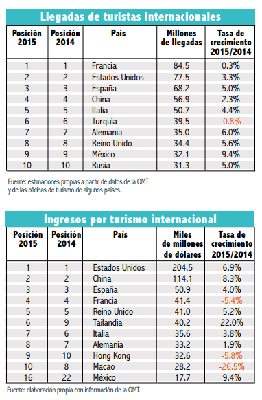 Gráfico: Amdetur. Bancomext expuso que otro de los factores que ha favorecido el crecimiento del sector en México es la caída de los precios del petróleo, que disminuyó los precios del transporte.