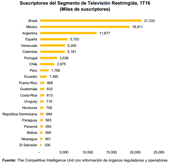 Gráfico: OTI. Entre los países de la región, Brasil y Argentina presentaron una reducción de suscripciones durante este periodo.