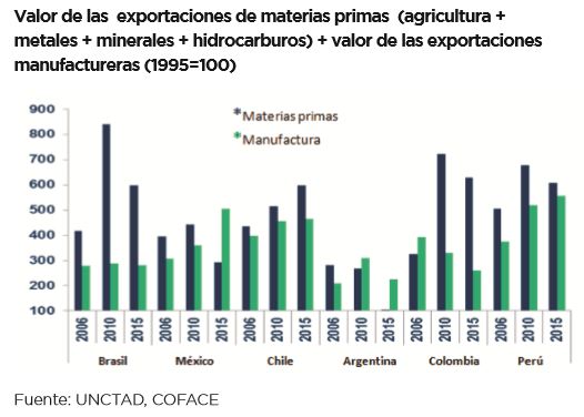 Gráfico: Coface. Alemania importó en agosto bienes y servicios por valor de 76,500 millones de euros, 5.3 % más en términos interanuales.