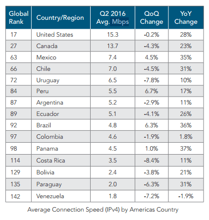 Gráfico: Akamai. Estados Unidos obtuvo un promedio de 15.3 Mbps y el de Canadá fue de 13.7 Mbps.