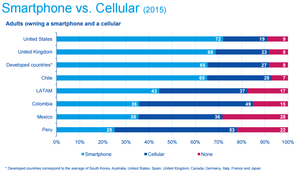 Gráfico: BBVA Bancomer. Del total de adultos en Chile, 65% usa teléfonos inteligentes.