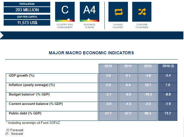 Gráfico: Coface. También el gobierno brasileño amplío de 3 a 3.5% la caída esperada del PIB de su país para 2016.