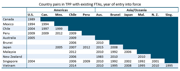 Gráfico: ITC. “Seguir adelante es tenerlo listo por si los países deciden ir en ese proceso; o si no, como lo han hecho otros países, analizar pistas de integración o convertir la negociación TPP en acuerdos bilaterales. Son opciones que analizar”, dijo Guajardo.
