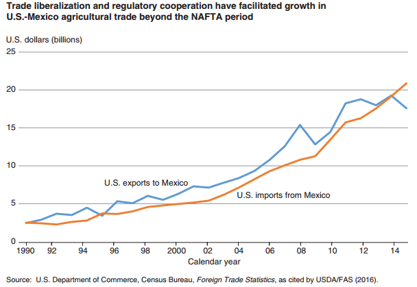 Gráfico: USDA. El Departamento de Agricultura expuso que con cifras ajustadas por la inflación en el comercio bilateral de bienes agrícolas en igual periodo, las ventas estadounidenses avanzaron 222%, mientras que las mexicanas subieron 408 por ciento.
