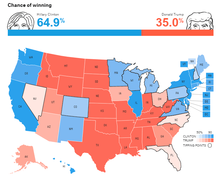 Gráfico: FiveThirtyEight. Con base en sus propios análisis, FiveThirtyEight prevé que Clinton cuenta con 64.9% de probabilidades de ganar las elecciones, mientras que su contrincante republicano, Donald Trump, tiene 35 por ciento.