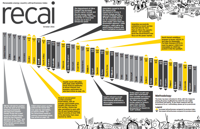Gráfica: EY. Esta clasificación fue encabezada por Estados Unidos, seguido por China, India, Chile, Alemania, México, Francia, Brasil, Sudáfrica y Canadá.