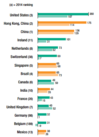 Gráficos: UNCTAD. Llegadas de IED por principales países en 2014 y 2015. Lejos de ser afectado por México, Estados Unidos captó 380,000 millones de dólares de IED en el 2015, lo que representó un máximo histórico.