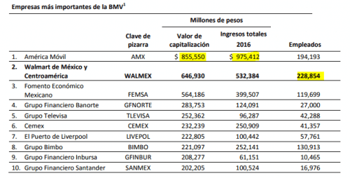Las 10 principales empresas de México que cotizan en la BMV: Wal-Mart