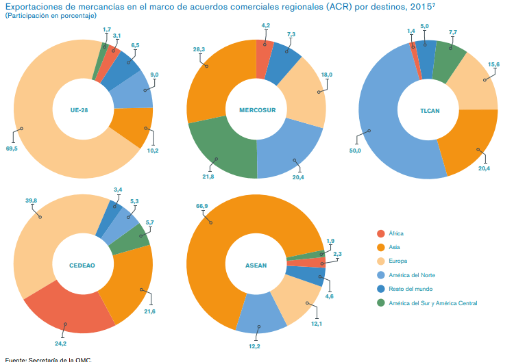 La Alianza Pacífico abarca 57 de las exportaciones de América Latina