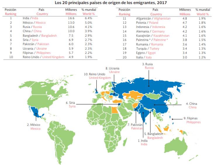 Los 20 principales países de origen de los migrantes Opportimes Los 20 principales países de origen de los migrantes Opportimes