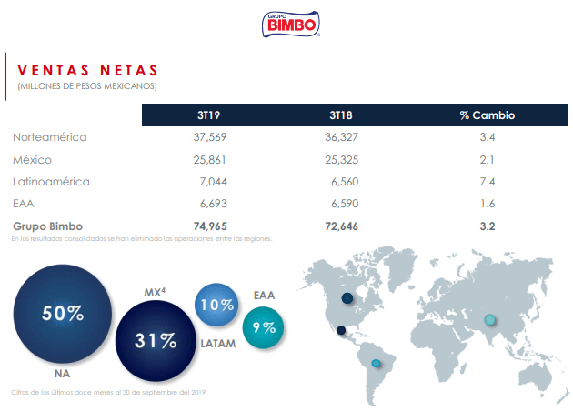 Tipos De Clientes De Bimbo | Organigrama de Bimbo y Funciones de sus