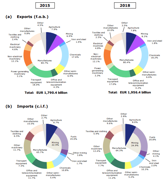 European Unión exports 2018 vs 2015.
