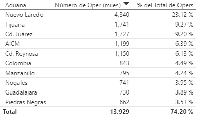 Principales aduanas de México.