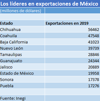 Exportaciones de México