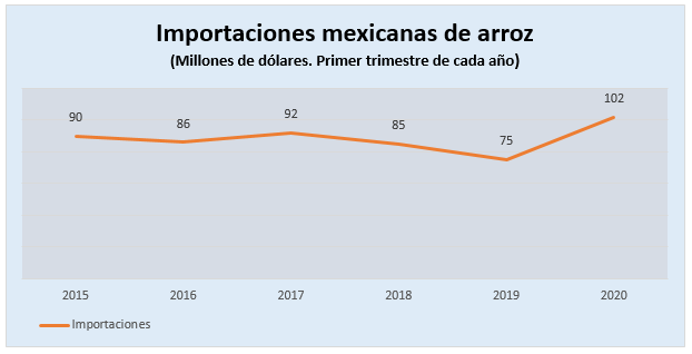 Importaciones de arroz de México suben 34.8%