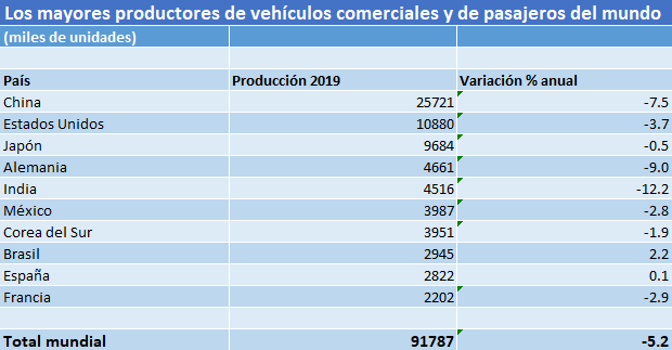 Productores de autos