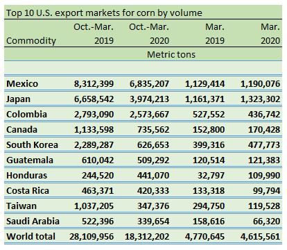 Corn exports