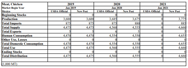 Previamente, había estimado estas importaciones de carne de pollo 875,000 toneladas.