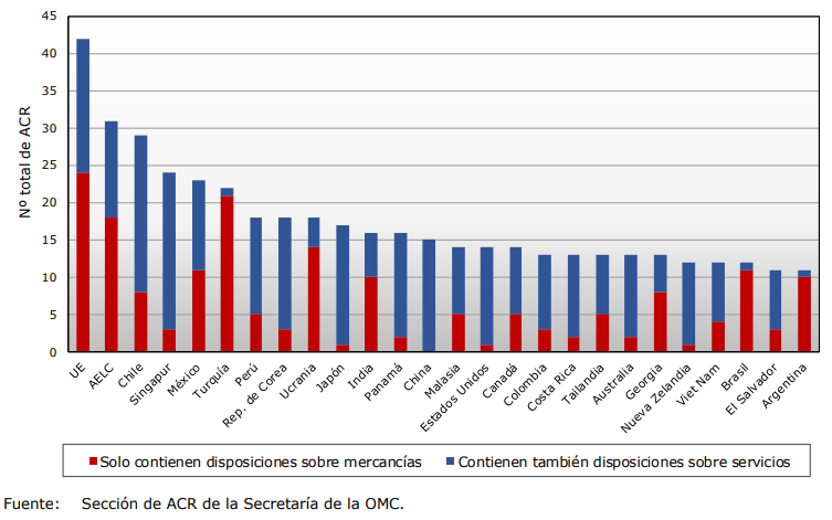 Si bien se siguen notificando nuevos Acuerdos Comerciales Regionales a la OMC, los asociados en los ACR también están introduciendo cambios en los ACR vigentes para añadir disposiciones nuevas o actualizarlos conforme a sus necesidades comerciales.