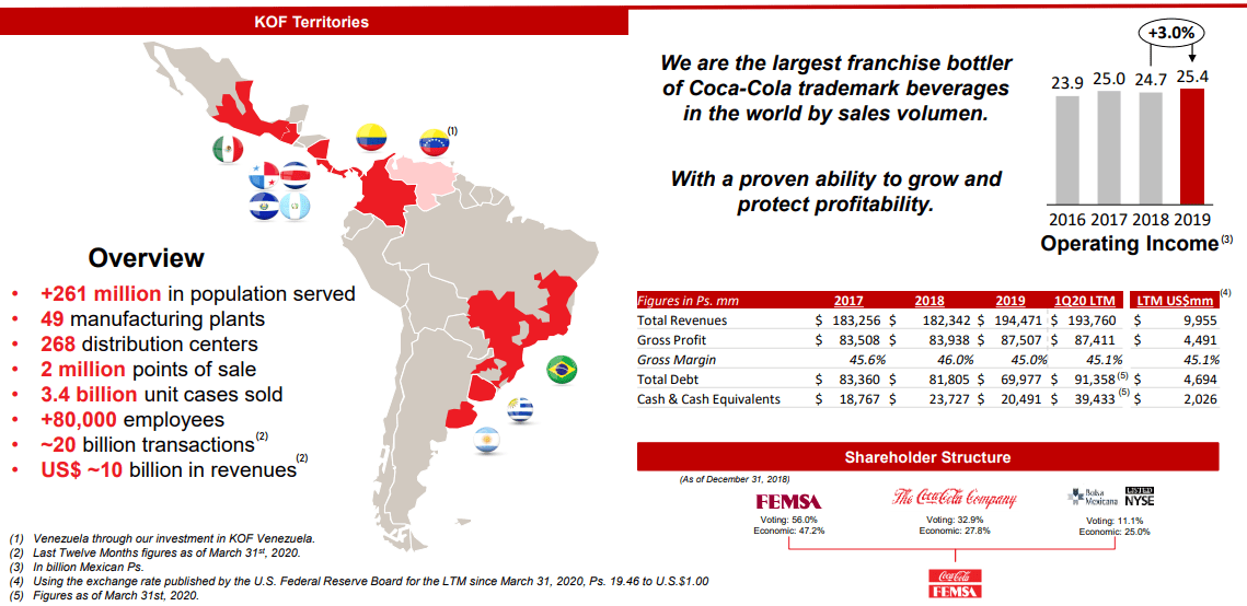 CocaCola FEMSA programa inversiones por US$ 438 millones