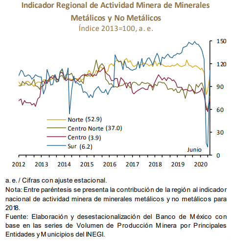 Natural gas exports from the US to Mexico grow 4%