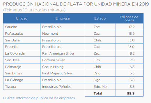 Otras de las minas de plata más importantes del país fueron: Palmarejo (Coeur Mining), San Dimas (First Majestic Silver), la Ciénega (Fresnillo plc) y Tizapa (industrias Peñoles).