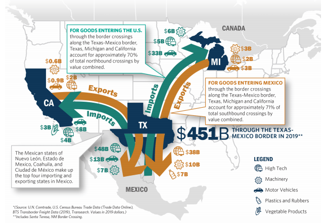 Border between Texas and Mexico strengthens regional competitiveness 