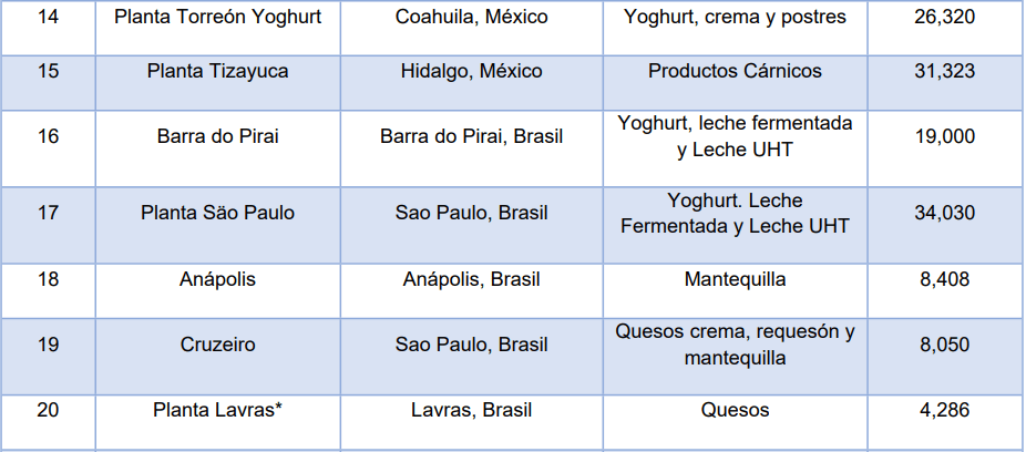 Específicamente, la planta ubicada en Gómez Palacio, Durango, funciona como un centro de acopio y estandarización de leche y crema, para las operaciones de Grupo Lala en México.