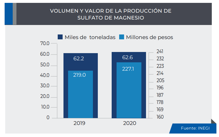 Industrias Peñoles  Sulfato de Magnesio