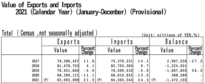 cuadro Exportaciones de Japón Japan exports
