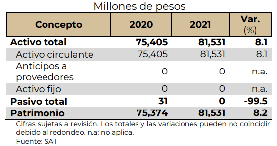 Al 31 de diciembre de 2021, el activo total del Fideicomiso Público para Administrar la Contraprestación a que se refiere el artículo 16 de la Ley Aduanera (FACLA) de México se ubicó en 81,530.7 millones de pesos, informó la SHCP.