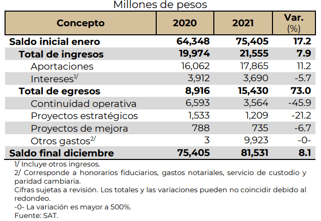 As of December 31, 2021, the total assets of the Public Trust to Manage the Consideration referred to in article 16 of the Customs Law (FACLA) of Mexico was 81,530.7 million pesos, reported the SHCP.