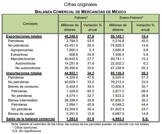 La industria automotriz impulsó las exportaciones de México en febrero, con un saldo favorable en la balanza comercial de 1,293 millones de dólares.
