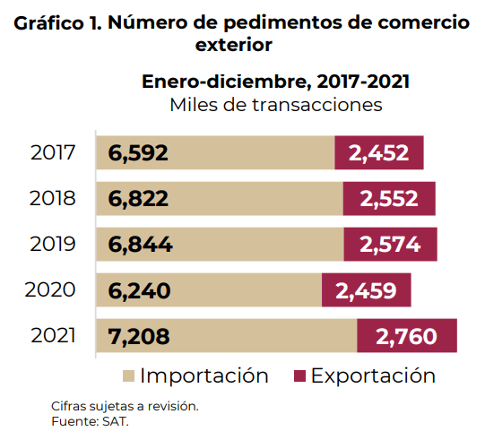 The number of foreign commercial invoice from Mexico totaled 9,968,000 in 2021.